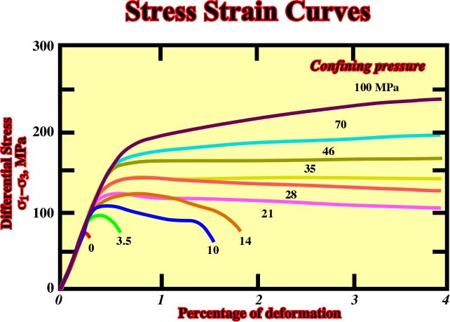 Tungsten перевод. Stress strain curve. Foam stress strain curve. Stress strain Metals. Stress-strain curve для латуни.