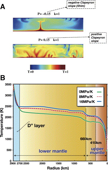 Plume tectonics and Supercontinents