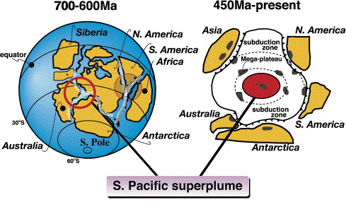 Plume tectonics and Supercontinents